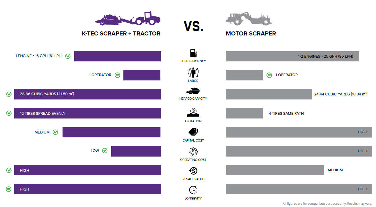Motor Scraper Comparison